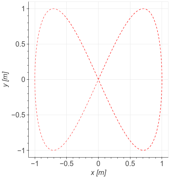 Lissajous curve